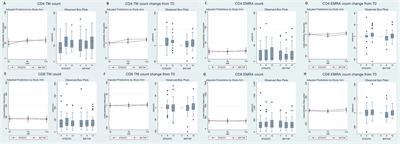 Evaluating immunological and inflammatory changes of treatment-experienced people living with HIV switching from first-line triple cART regimens to DTG/3TC vs. B/F/TAF: the DEBATE trial